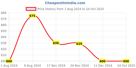 tatacliq.com Styli Black Cotton Mid Rise Jeans styli Price History Graph from 1 Aug 2024 to 24 Oct 2025