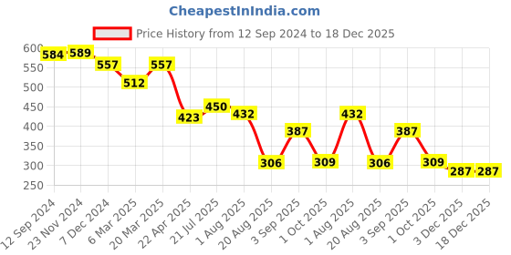 tatacliq.com Styli Black Cotton Oversized Printed T-Shirt styli Price History Graph from 12 Sep 2024 to 18 Dec 2025
