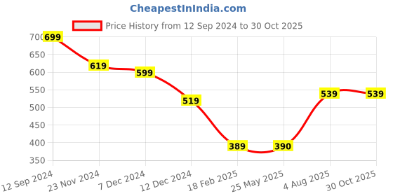 tatacliq.com Styli Black Cotton Oversized Printed T-Shirt styli Price History Graph from 12 Sep 2024 to 30 Oct 2025