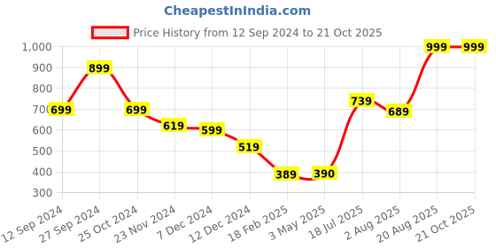 tatacliq.com Styli Black Cotton Oversized Printed T-Shirt styli Price History Graph from 12 Sep 2024 to 20 Oct 2025
