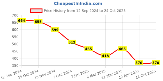tatacliq.com Styli Black Cotton Oversized Sports Polo styli Price History Graph from 12 Sep 2024 to 22 Oct 2025