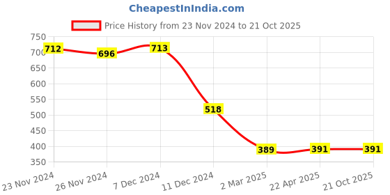 tatacliq.com Styli Black Cotton Plain Shirt styli Price History Graph from 23 Nov 2024 to 21 Oct 2025