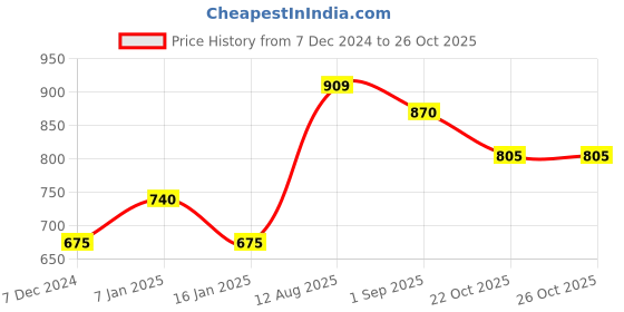 tatacliq.com Styli Black Cotton Printed Hoodie styli Price History Graph from 7 Dec 2024 to 25 Oct 2025