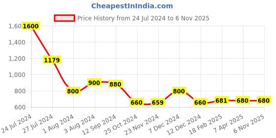 tatacliq.com Styli Black Cotton Regular Fit Self Pattern Shirt styli Price History Graph from 24 Jul 2024 to 5 Nov 2025