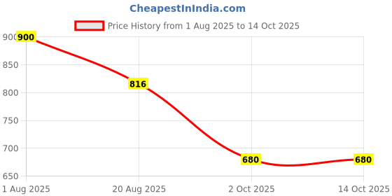 tatacliq.com Styli Black Cotton Regular Fit Solid Jeans styli Price History Graph from 1 Aug 2025 to 14 Oct 2025
