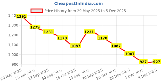 tatacliq.com Styli Black Cotton Relaxed Fit Embroidered Jeans styli Price History Graph from 29 May 2025 to 5 Dec 2025