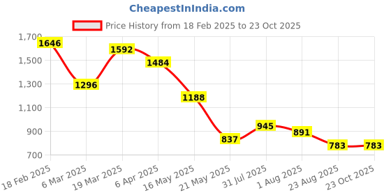 tatacliq.com Styli Black Cotton Relaxed Fit Jeans styli Price History Graph from 18 Feb 2025 to 23 Oct 2025