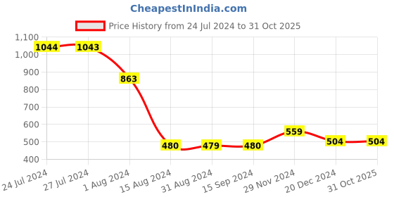 tatacliq.com Styli Black Cotton Relaxed Fit Oversized Hooded Sweatshirt styli Price History Graph from 24 Jul 2024 to 31 Oct 2025