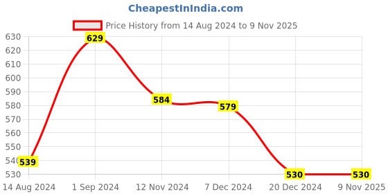 tatacliq.com Styli Black Cotton Relaxed Fit Printed Shorts styli Price History Graph from 14 Aug 2024 to 8 Nov 2025