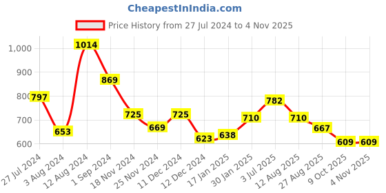tatacliq.com Styli Black Cotton Relaxed Fit Printed Trackpants styli Price History Graph from 27 Jul 2024 to 4 Nov 2025