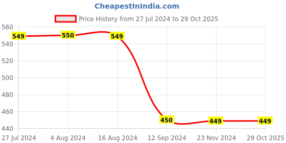 tatacliq.com Styli Black Cotton Relaxed Fit Striped Joggers styli Price History Graph from 27 Jul 2024 to 29 Oct 2025