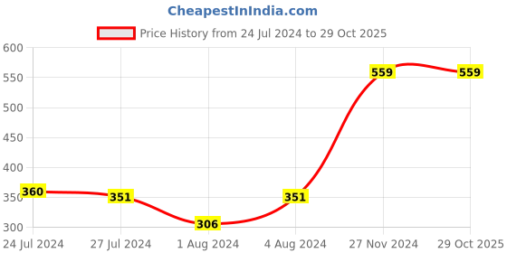 tatacliq.com Styli Black Cotton Slim Fit Trackpants styli Price History Graph from 24 Jul 2024 to 29 Oct 2025