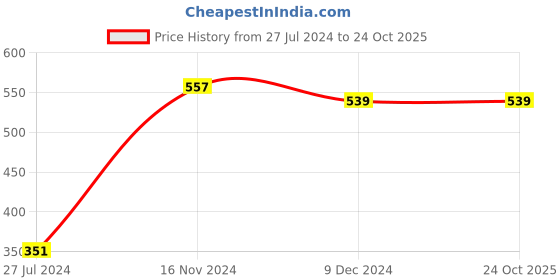 tatacliq.com Styli Black Cotton Slim Fit Trackpants styli Price History Graph from 27 Jul 2024 to 24 Oct 2025