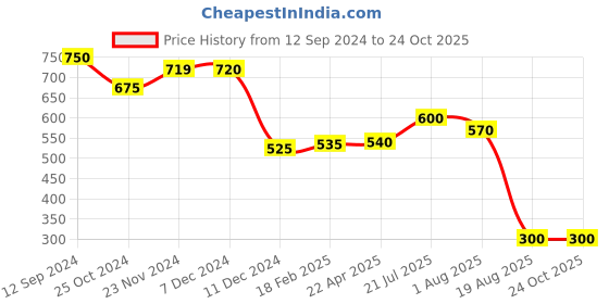 tatacliq.com Styli Black Cotton Slim Fit Trackpants styli Price History Graph from 12 Sep 2024 to 23 Oct 2025
