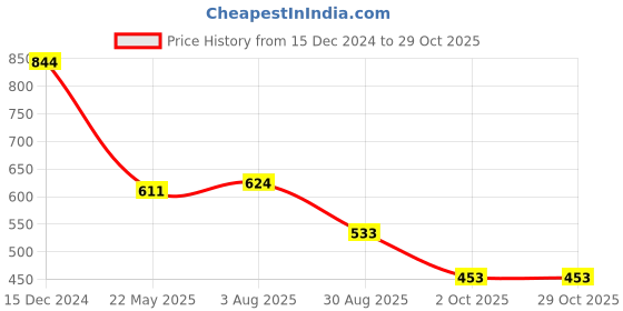 tatacliq.com Styli Black Cotton Straight Fit High Rise Jeans styli Price History Graph from 15 Dec 2024 to 29 Oct 2025