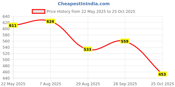 tatacliq.com Styli Black Cotton Straight Fit High Rise Jeans styli Price History Graph from 22 May 2025 to 25 Oct 2025