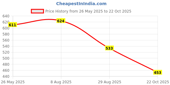 tatacliq.com Styli Black Cotton Straight Fit High Rise Jeans styli Price History Graph from 26 May 2025 to 22 Oct 2025
