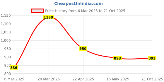 tatacliq.com Styli Black Cotton Straight Fit Jeans styli Price History Graph from 6 Mar 2025 to 21 Oct 2025