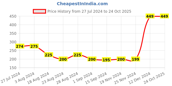 tatacliq.com Styli Black Cotton T-Shirt styli Price History Graph from 27 Jul 2024 to 24 Oct 2025