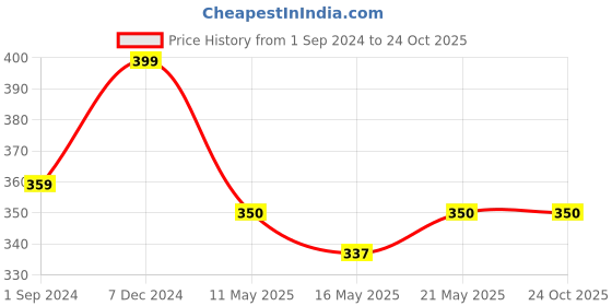 tatacliq.com Styli Black Cotton Tank Top styli Price History Graph from 1 Sep 2024 to 23 Oct 2025