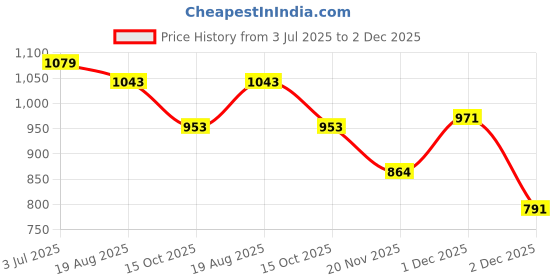 tatacliq.com Styli Black Duffle Bag styli Price History Graph from 3 Jul 2025 to 2 Dec 2025