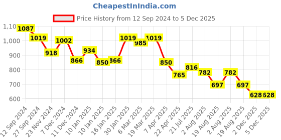 tatacliq.com Styli Black Embellished Handbags styli Price History Graph from 12 Sep 2024 to 5 Dec 2025
