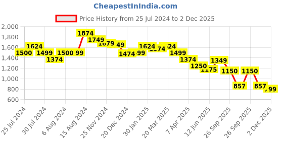tatacliq.com Styli Black Embellished Maxi Dress styli Price History Graph from 25 Jul 2024 to 2 Dec 2025