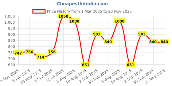 tatacliq.com Styli Black Embellished Sling Handbag styli Price History Graph from 1 Mar 2025 to 23 Nov 2025