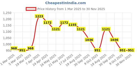 tatacliq.com Styli Black Embellished Sling Handbag styli Price History Graph from 1 Mar 2025 to 30 Nov 2025
