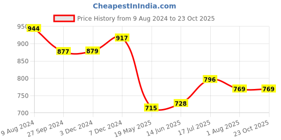 tatacliq.com Styli Black Flare Fit Cotton Trackpants styli Price History Graph from 9 Aug 2024 to 23 Oct 2025