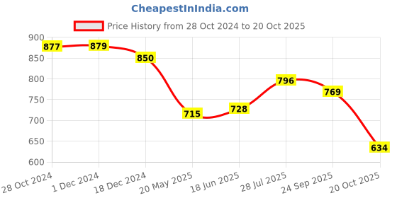 tatacliq.com Styli Black Flare Fit Cotton Trackpants styli Price History Graph from 28 Oct 2024 to 20 Oct 2025