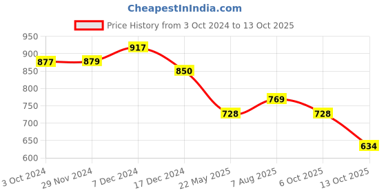 tatacliq.com Styli Black Flare Fit Cotton Trackpants styli Price History Graph from 3 Oct 2024 to 13 Oct 2025