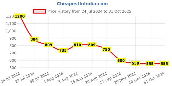 tatacliq.com Styli Black Floral Print Maxi Dress styli Price History Graph from 24 Jul 2024 to 30 Oct 2025