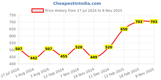 tatacliq.com Styli Black Floral Print Shirt Dress styli Price History Graph from 27 Jul 2024 to 7 Nov 2025