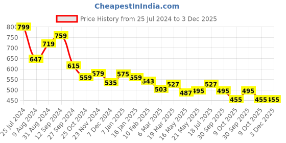 tatacliq.com Styli Black High Rise Flared Pants styli Price History Graph from 25 Jul 2024 to 3 Dec 2025