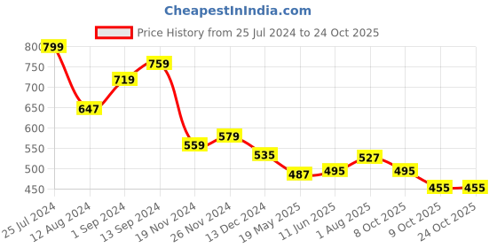 tatacliq.com Styli Black High Rise Flared Pants styli Price History Graph from 25 Jul 2024 to 23 Oct 2025
