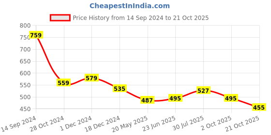 tatacliq.com Styli Black High Rise Flared Pants styli Price History Graph from 14 Sep 2024 to 21 Oct 2025
