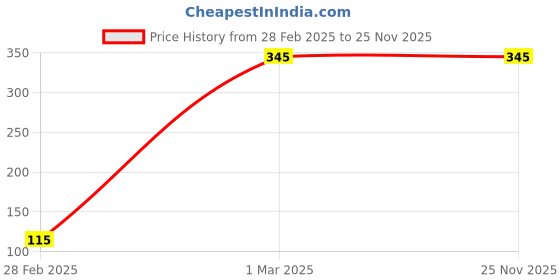 tatacliq.com Styli Black High Rise Front Split Leggings styli Price History Graph from 28 Feb 2025 to 25 Nov 2025
