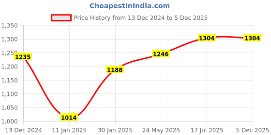 tatacliq.com Styli Black Knitted Oversized Pullover styli Price History Graph from 13 Dec 2024 to 4 Dec 2025