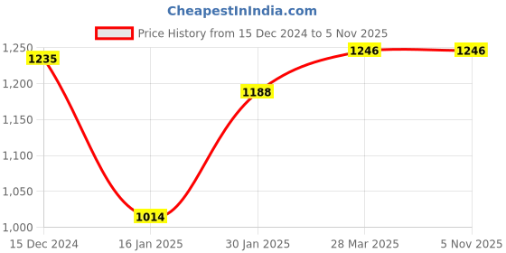tatacliq.com Styli Black Knitted Oversized Pullover styli Price History Graph from 15 Dec 2024 to 5 Nov 2025