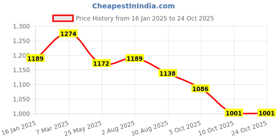tatacliq.com Styli Black Lightly Washed Relaxed Fit Jeans styli Price History Graph from 16 Jan 2025 to 24 Oct 2025
