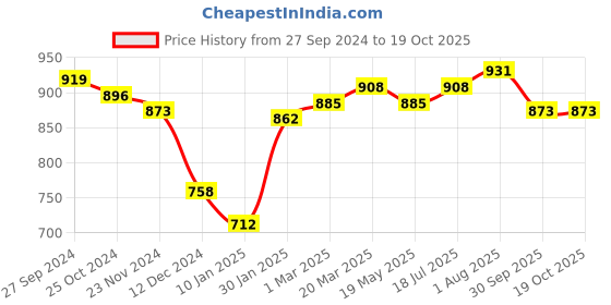 tatacliq.com Styli Black Longline Oversized Sweatshirt styli Price History Graph from 27 Sep 2024 to 17 Oct 2025