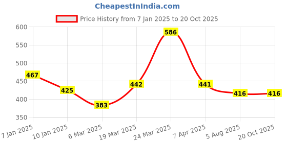 tatacliq.com Styli Black Loose Fit Oversized Reflective Training Shorts styli Price History Graph from 7 Jan 2025 to 20 Oct 2025