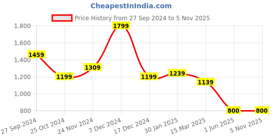 tatacliq.com Styli Black Maxi Dress styli Price History Graph from 27 Sep 2024 to 2 Nov 2025