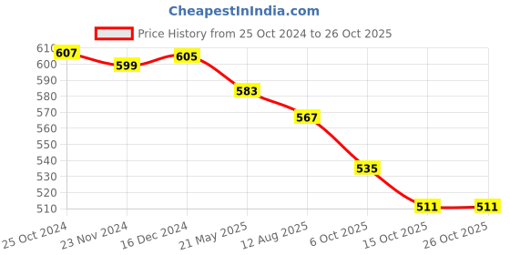 tatacliq.com Styli Black Mid Rise Flared Track Pants styli Price History Graph from 25 Oct 2024 to 25 Oct 2025