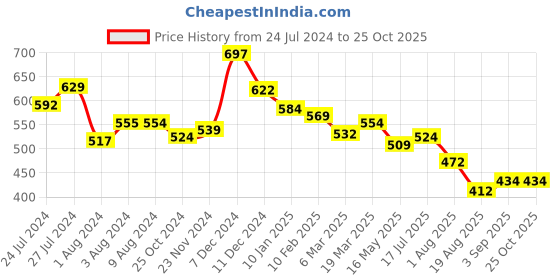 tatacliq.com Styli Black Mid Rise Joggers styli Price History Graph from 24 Jul 2024 to 25 Oct 2025