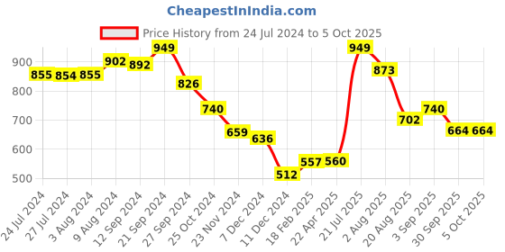 tatacliq.com Styli Black Midi Skirt styli Price History Graph from 24 Jul 2024 to 5 Oct 2025