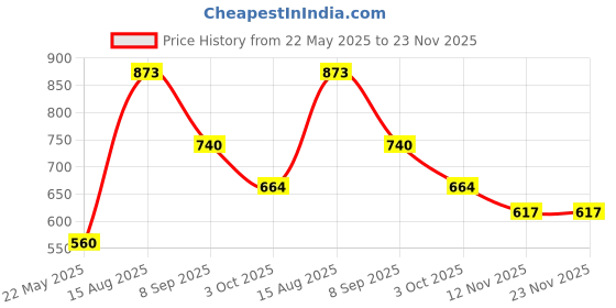 tatacliq.com Styli Black Midi Skirt styli Price History Graph from 22 May 2025 to 23 Nov 2025