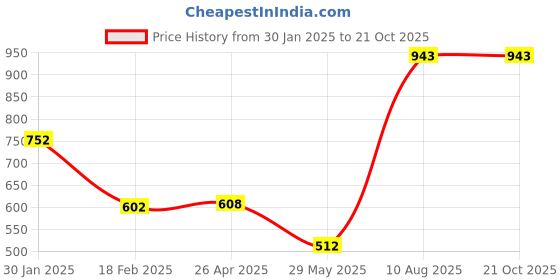 tatacliq.com Styli Black Oversized Co-Ord Set styli Price History Graph from 30 Jan 2025 to 20 Oct 2025