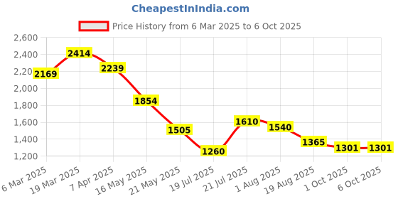 tatacliq.com Styli Black Oversized Fit Hoodie and Jogger Co-ord Set With Placement Graphic styli Price History Graph from 6 Mar 2025 to 5 Oct 2025